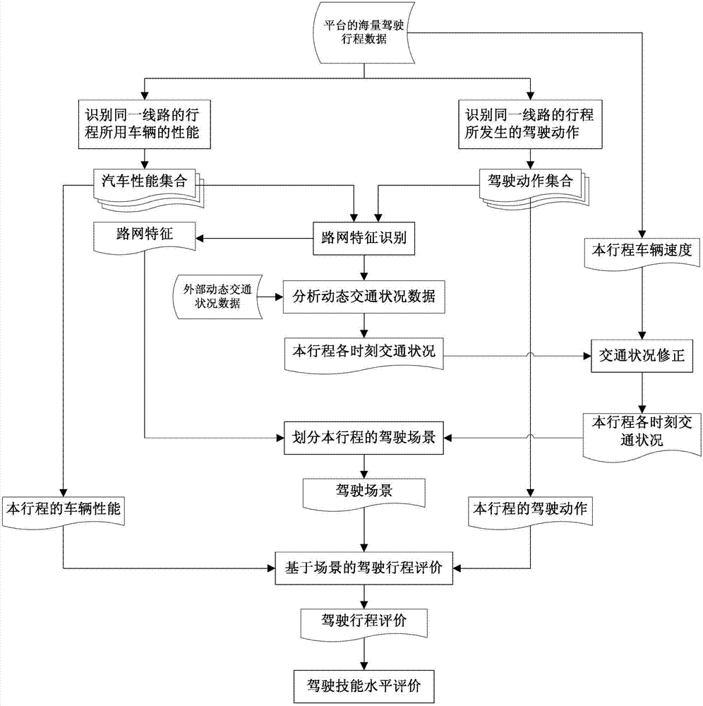 A Scenario-Based Driving Behavior Evaluation Method