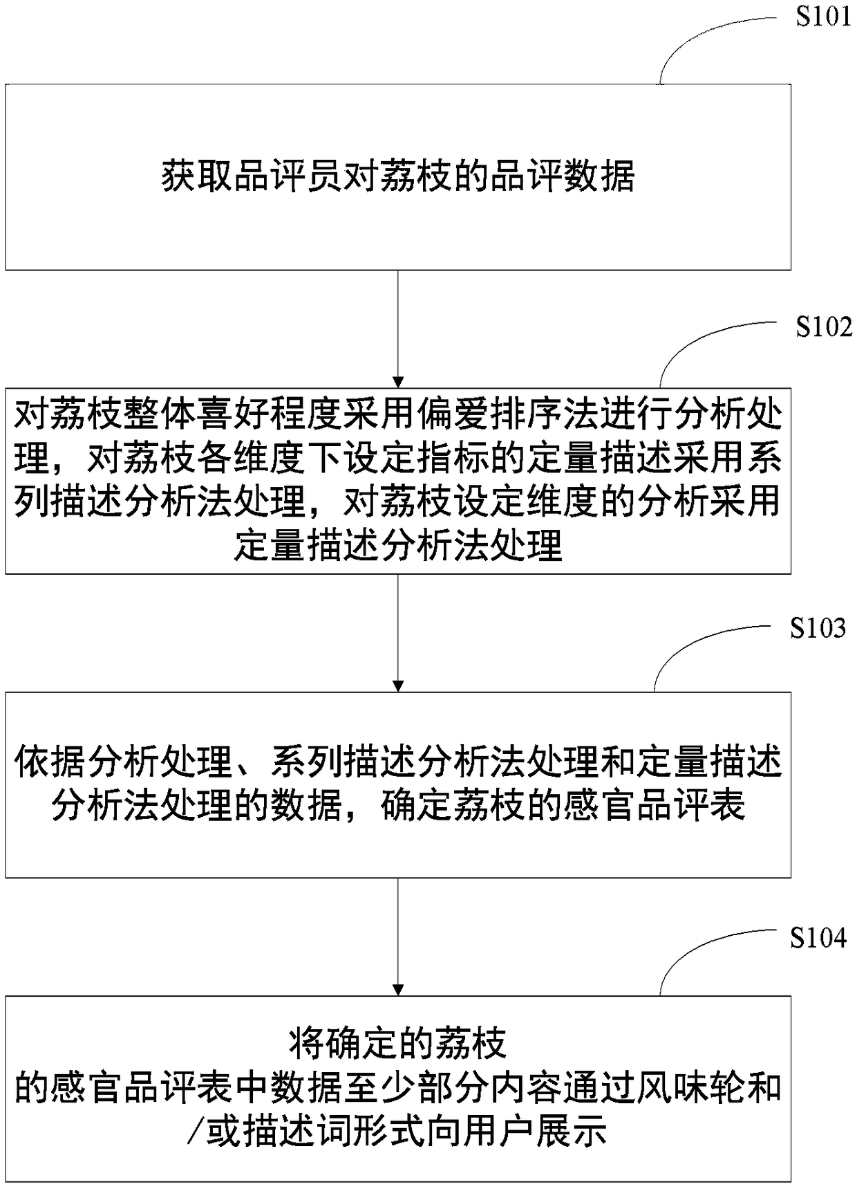 System and method for evaluating litchi organoleptic quality