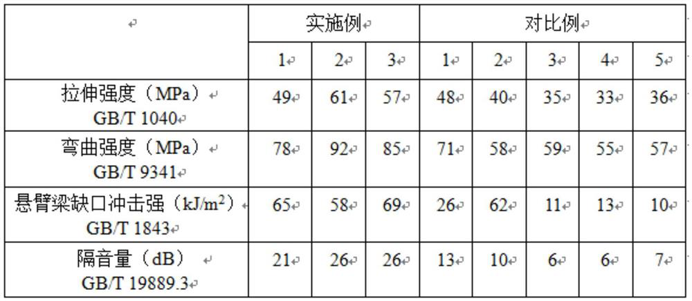 Sound insulation composite material with excellent mechanical property and preparation method thereof