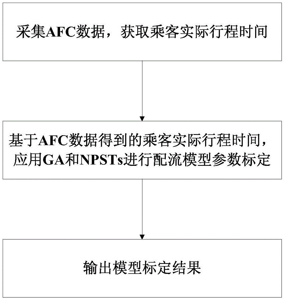 Method and device for automatic calibration of rail transit passenger flow distribution model parameters