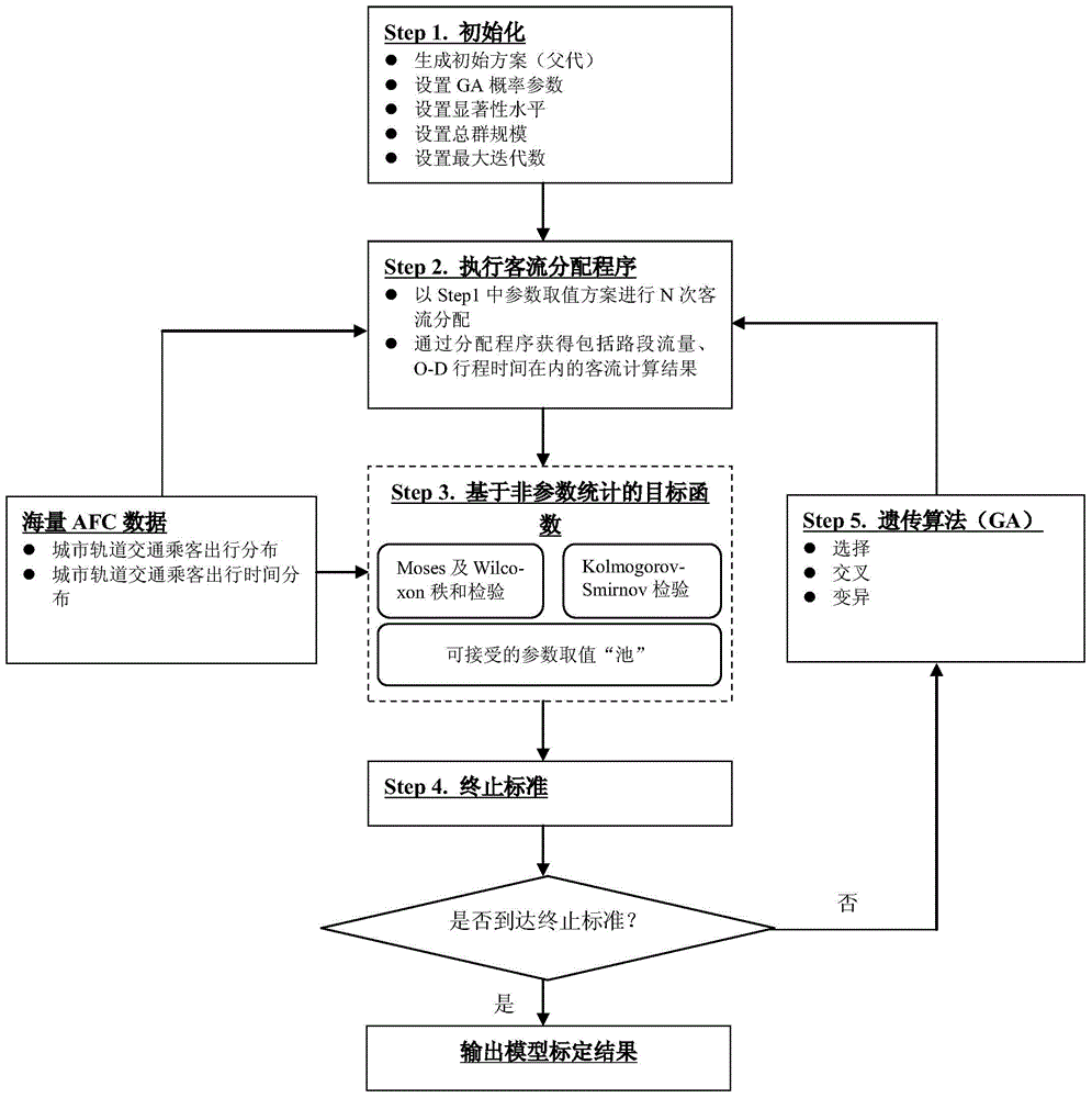 Method and device for automatic calibration of rail transit passenger flow distribution model parameters