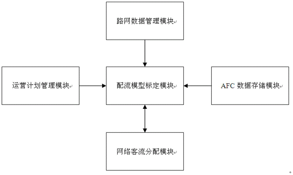 Method and device for automatic calibration of rail transit passenger flow distribution model parameters