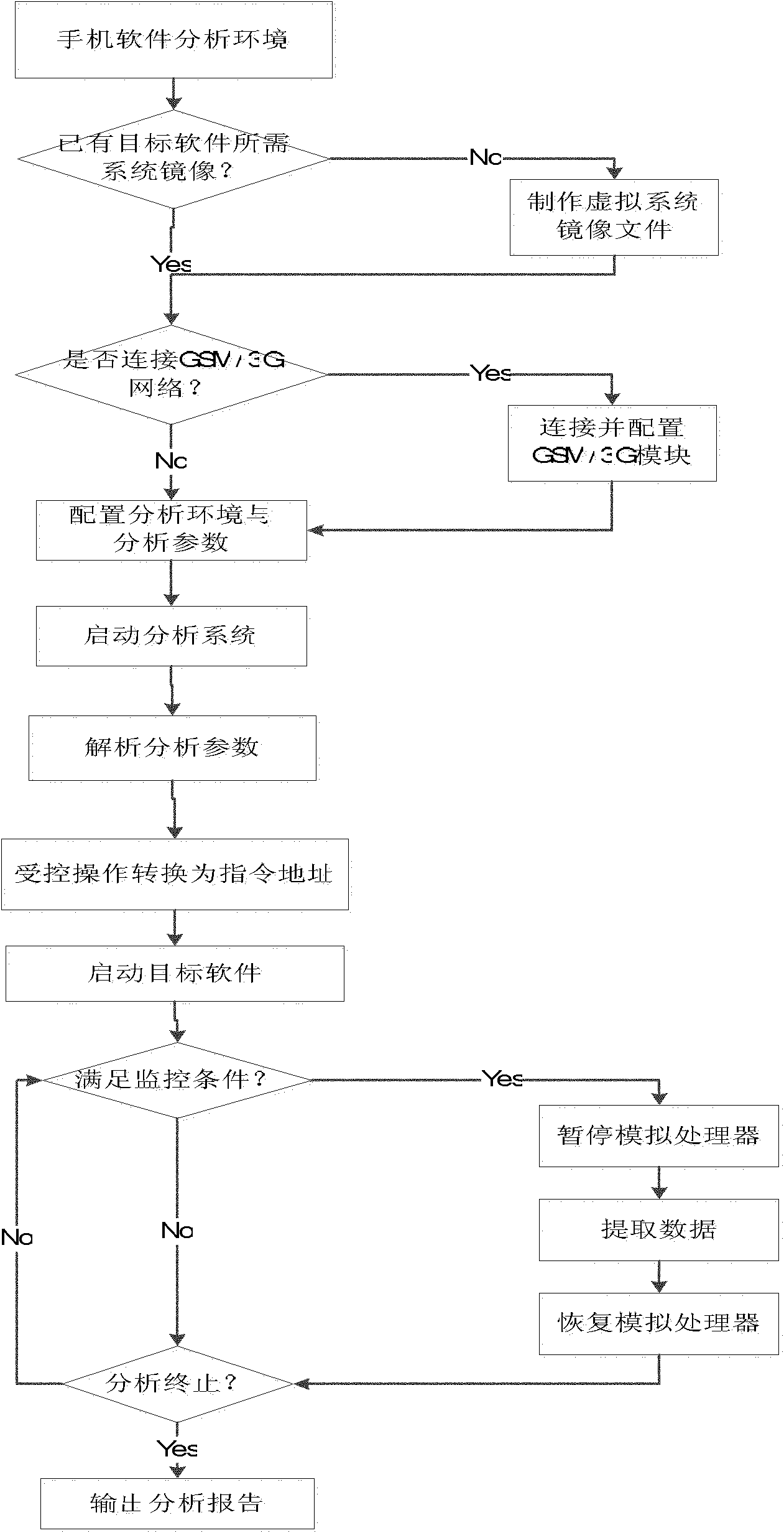 Method and system for extracting behavioral data of mobile phone software