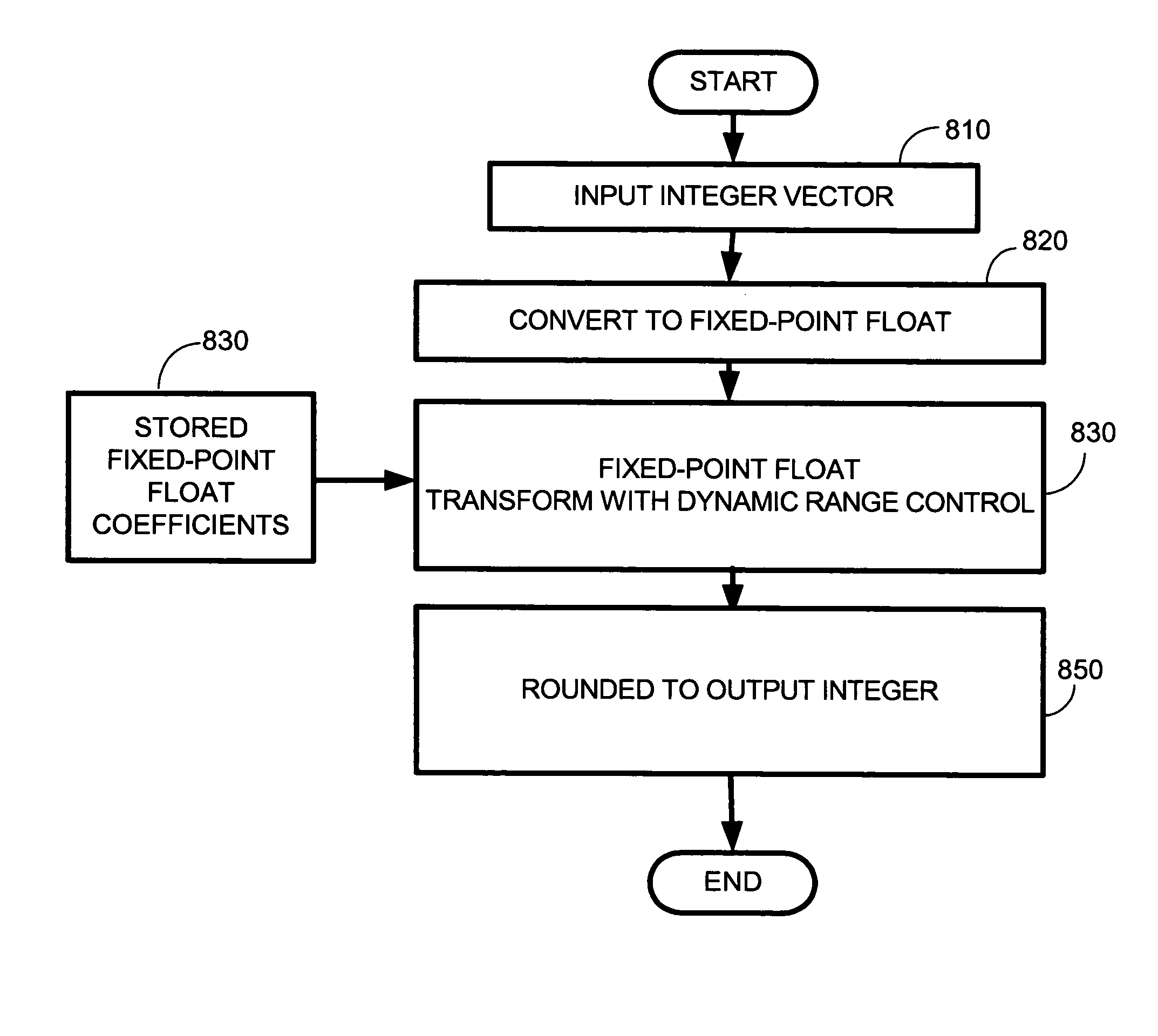 System and method for a media codec employing a reversible transform obtained via matrix lifting