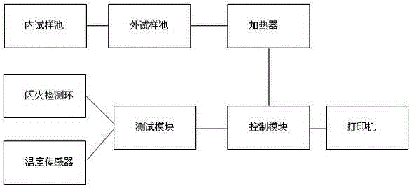 Energetic material flash point test method and equipment thereof