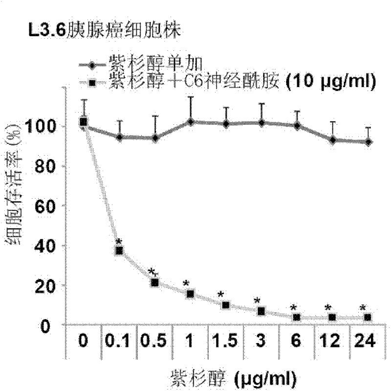 Drug-eluting stent carrying short-chain ceramide