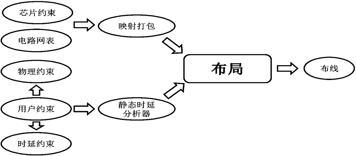 Overall FPGA automated layout method based on analytical method