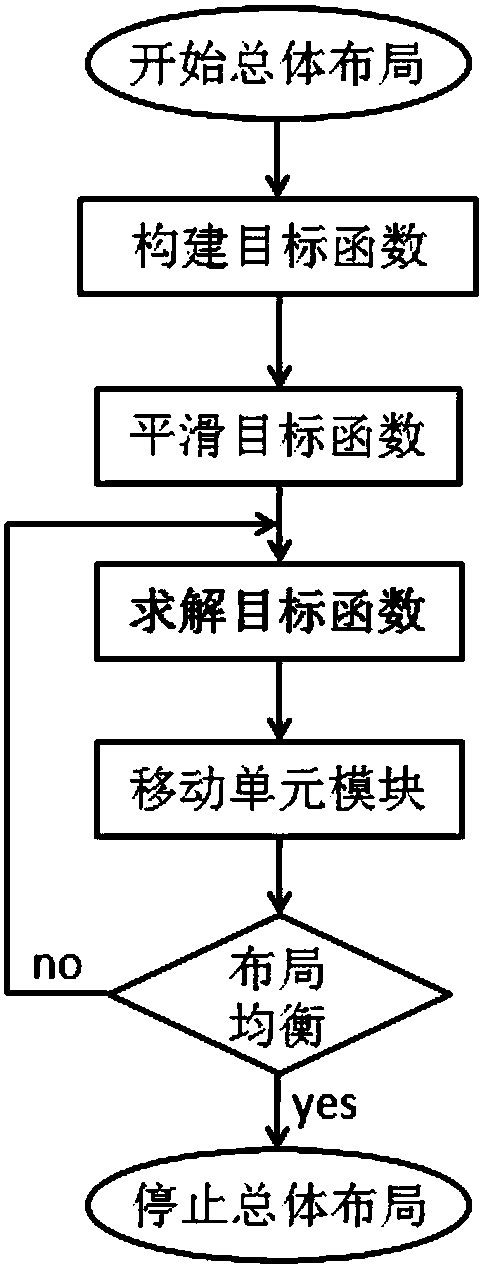 Overall FPGA automated layout method based on analytical method