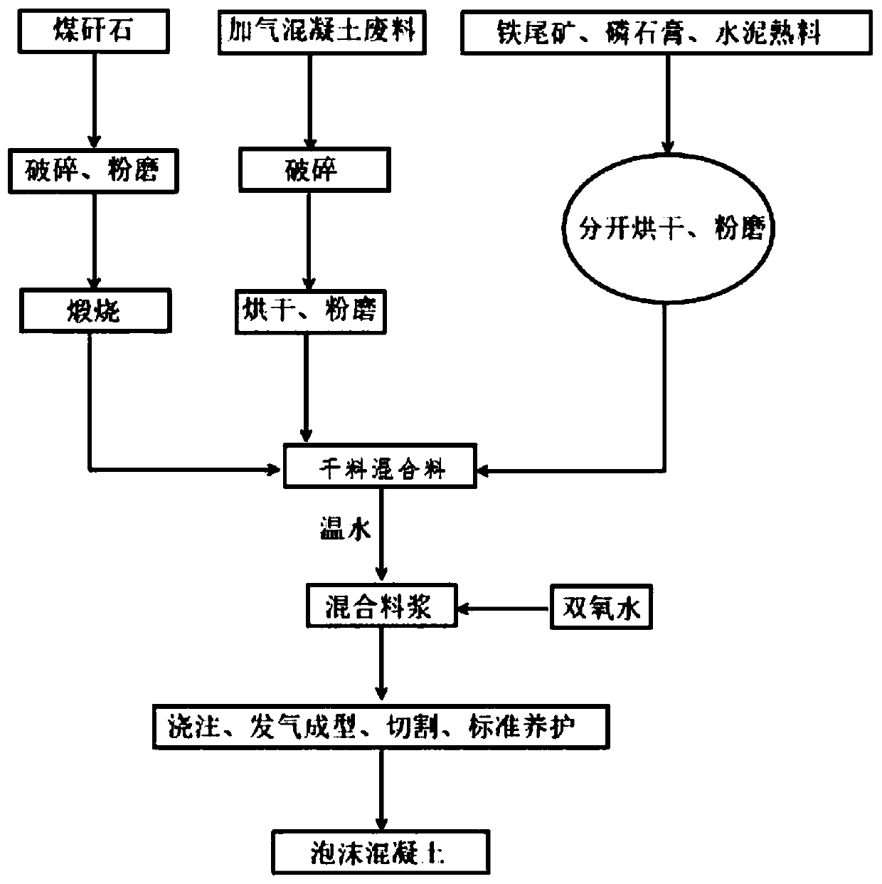 Method for preparing foam concrete from iron tailings and aerated concrete wastes