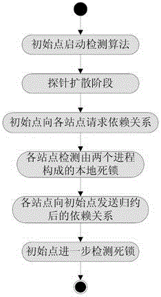 Deadlock detection method suitable for generalized models