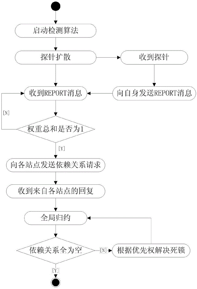 Deadlock detection method suitable for generalized models