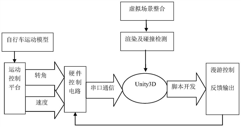 Interactive Virtual Walkthrough Exercise Bike