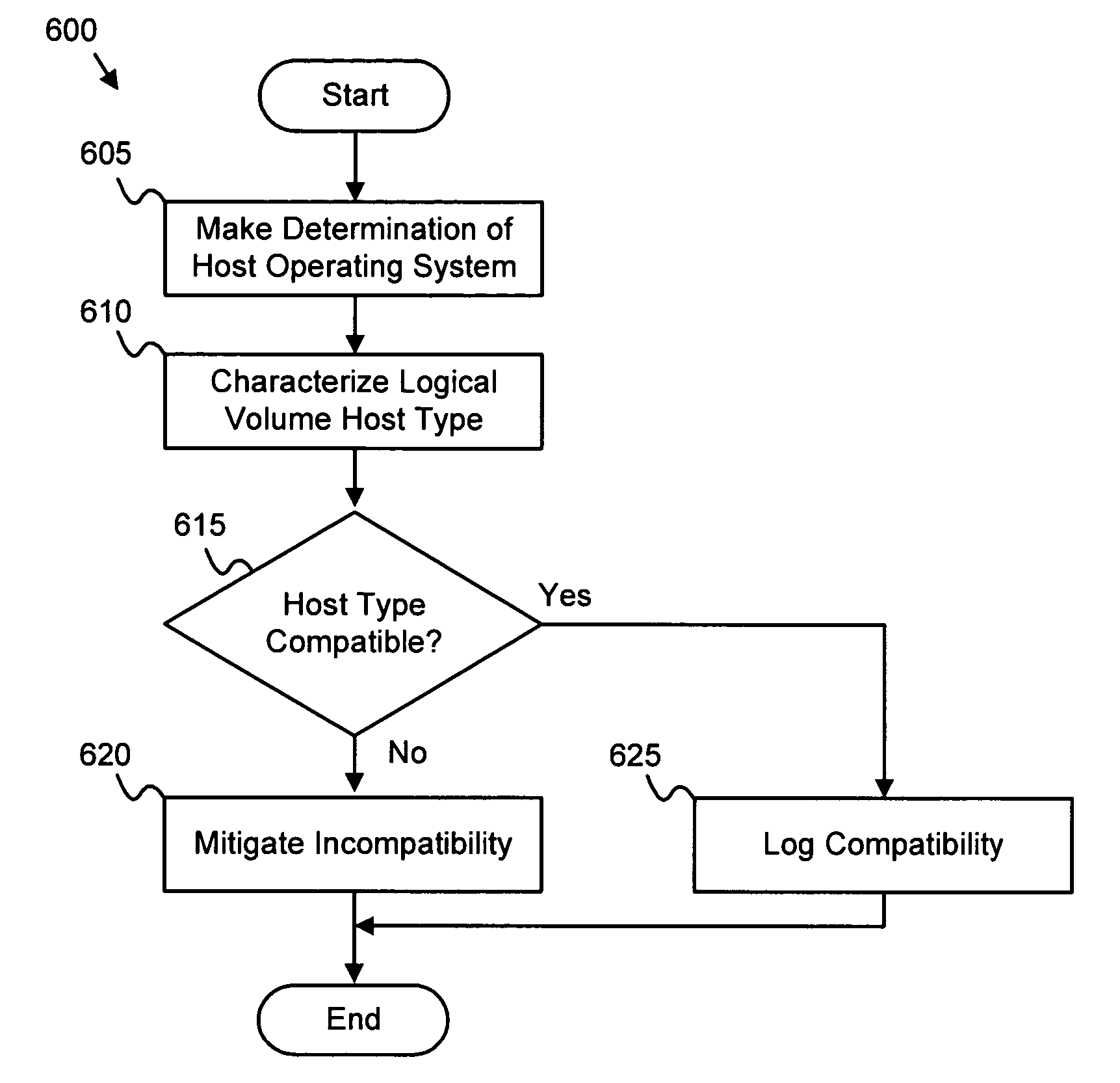 Apparatus, system, and method for validating logical volume configuration