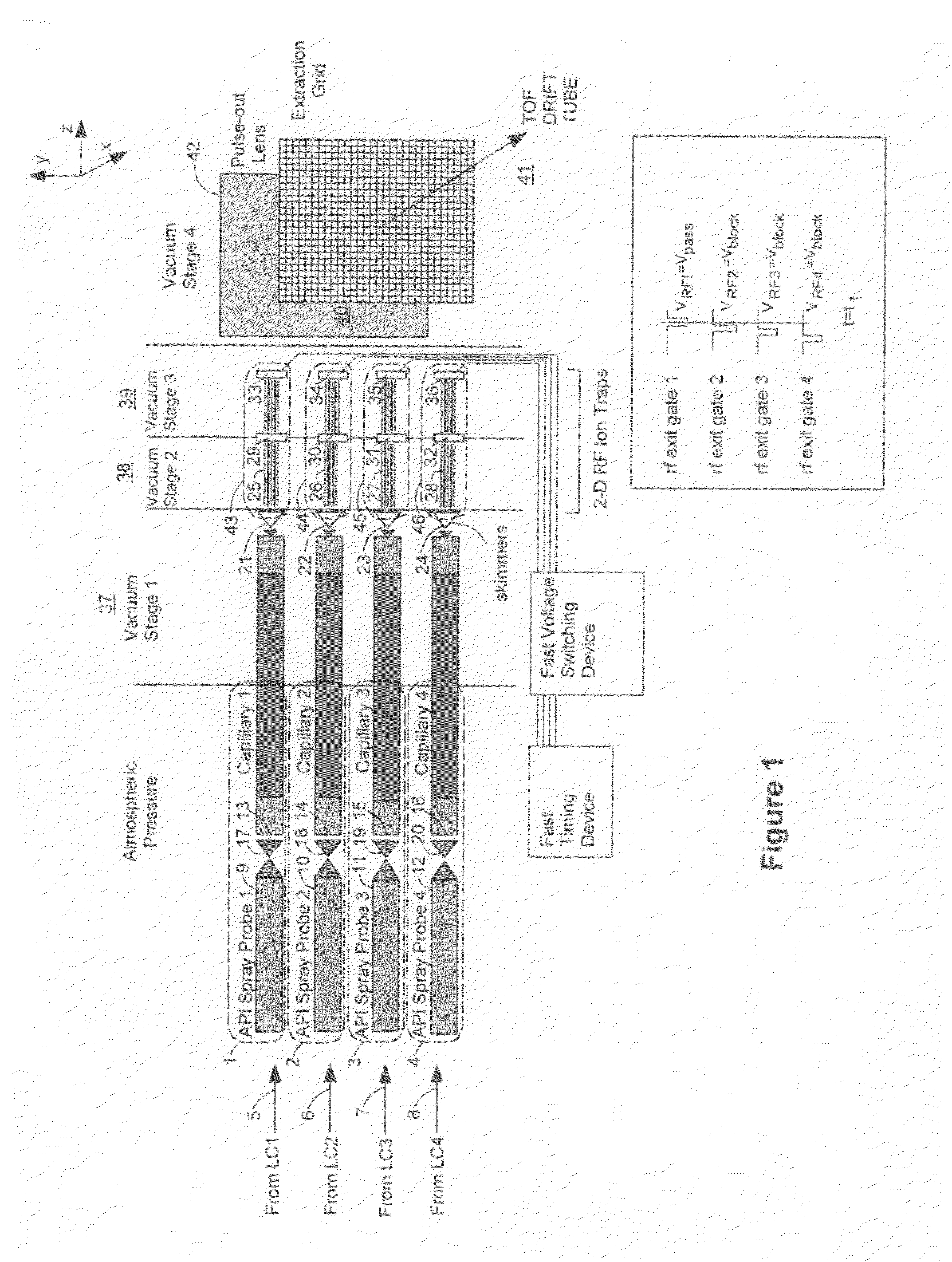 Method and apparatus for multiplexing plural ion beams to a mass spectrometer