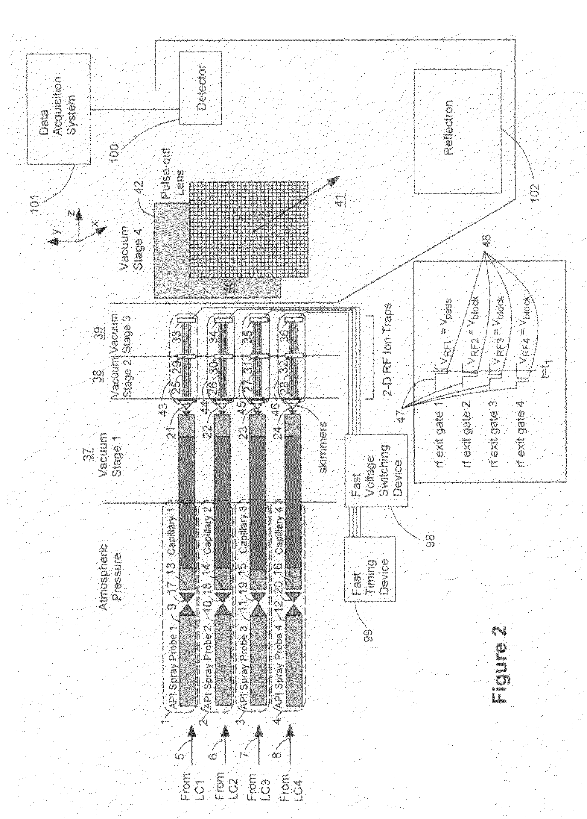 Method and apparatus for multiplexing plural ion beams to a mass spectrometer