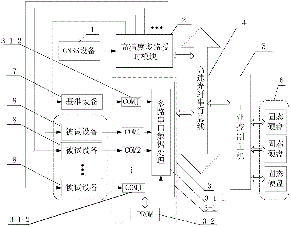 High-precision multi-channel data synchronous acquisition device