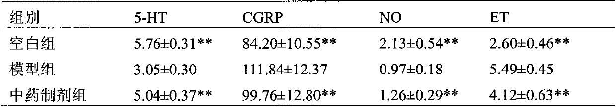 Medicine composition for preventing and treating migraine disease as well as preparation method and application of medicine composition