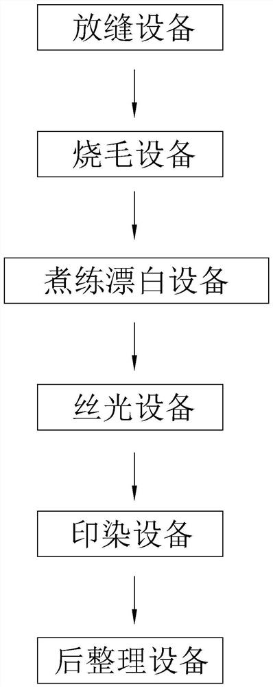 Cloth printing and dyeing production line