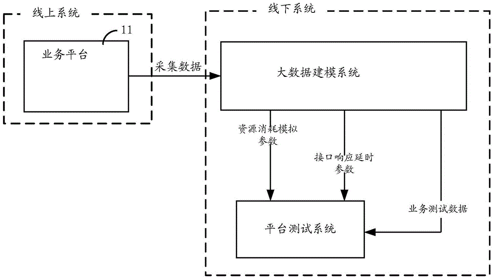 Property test method and apparatus