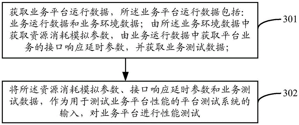 Property test method and apparatus