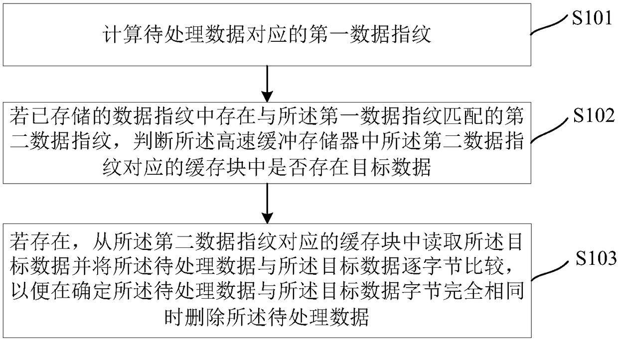 A method and a device for deleting duplicate data