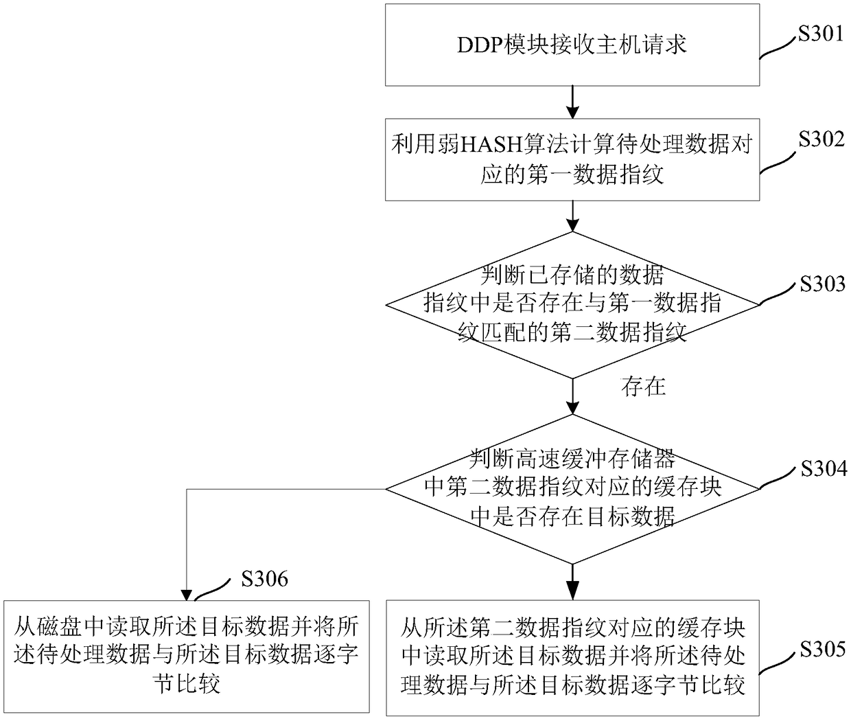 A method and a device for deleting duplicate data