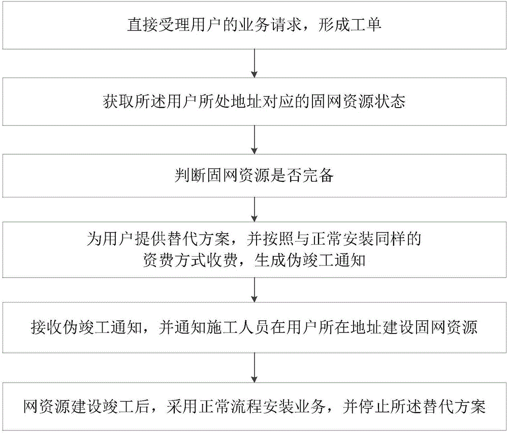 Method and system for carrying out unconditional pseudo completion acceptance on fixed-line service