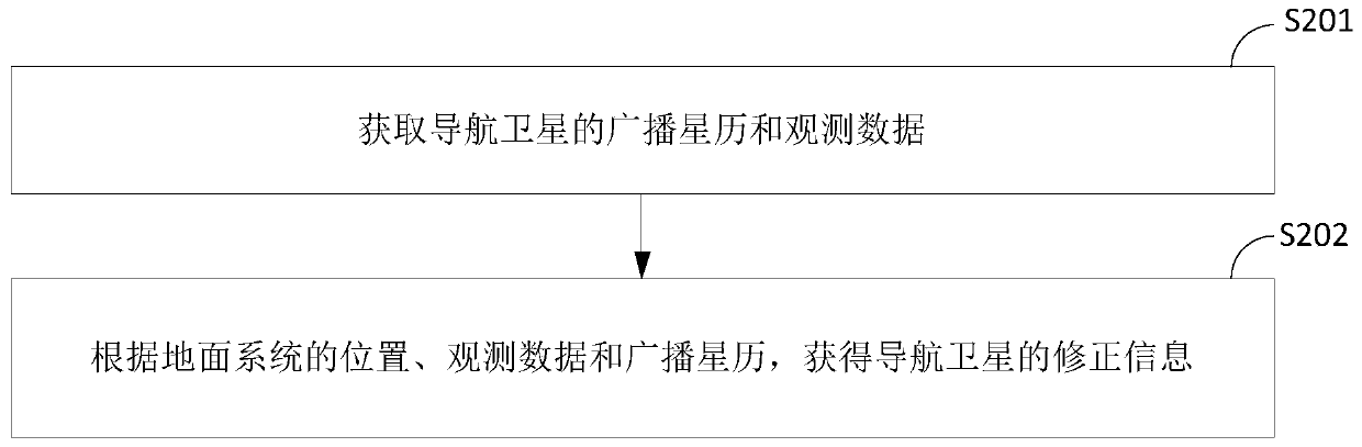 Orbit determination method, device and system of low-orbit satellite