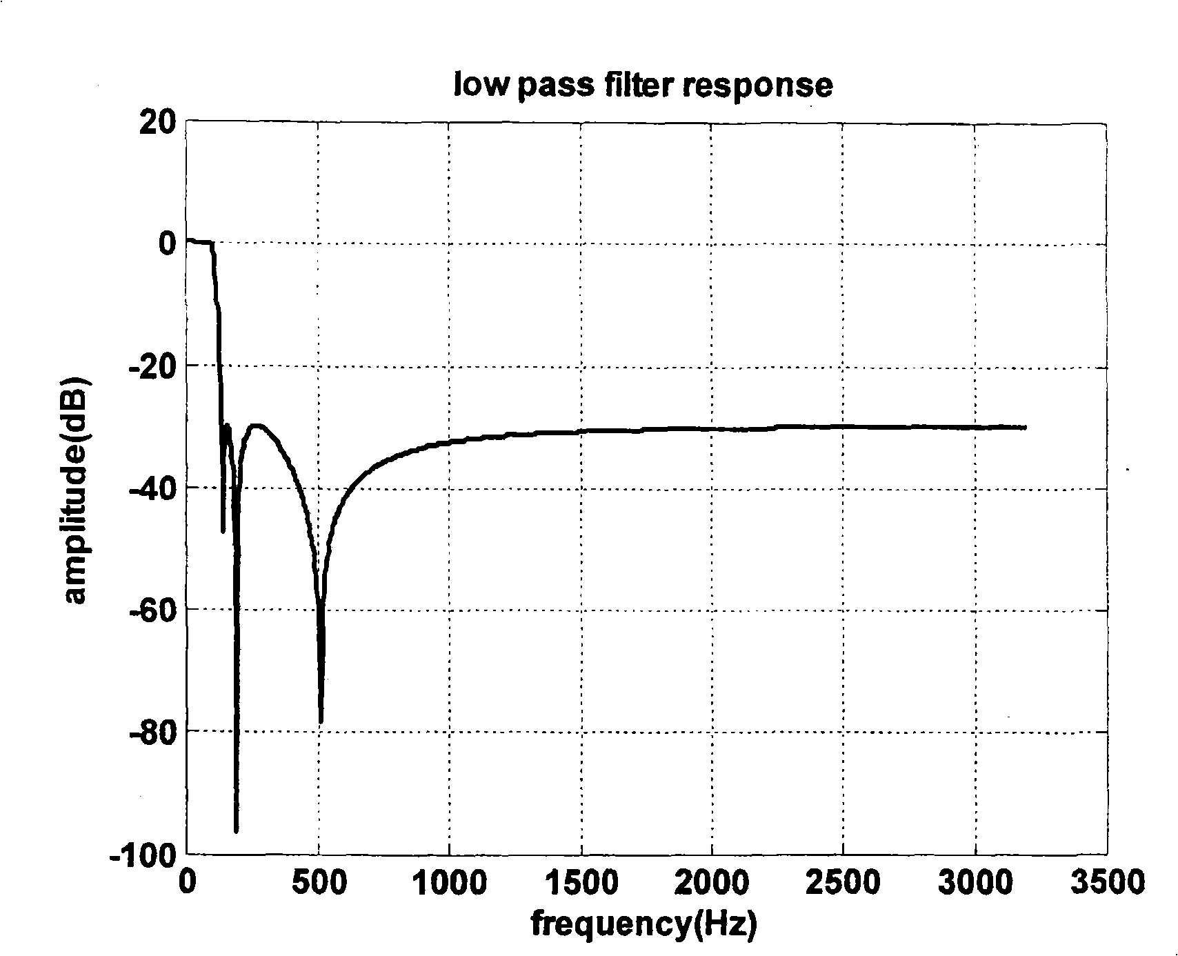 Harmonic energy metering method