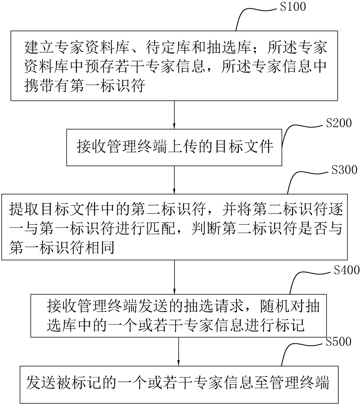 Bidding and tendering expert selection method and system