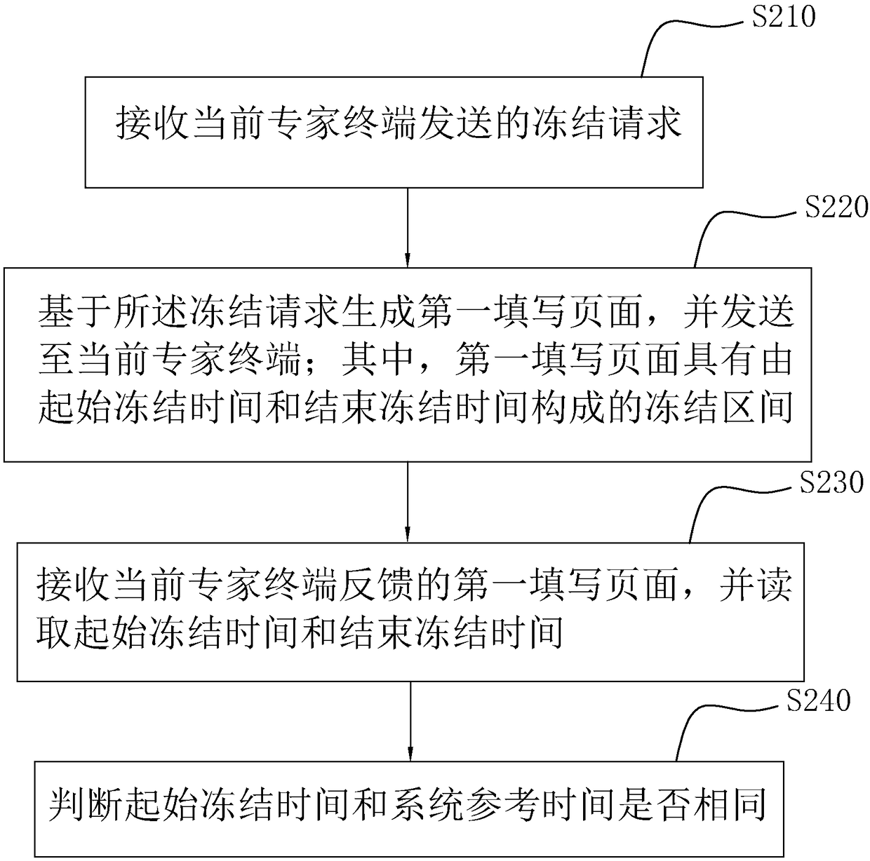 Bidding and tendering expert selection method and system