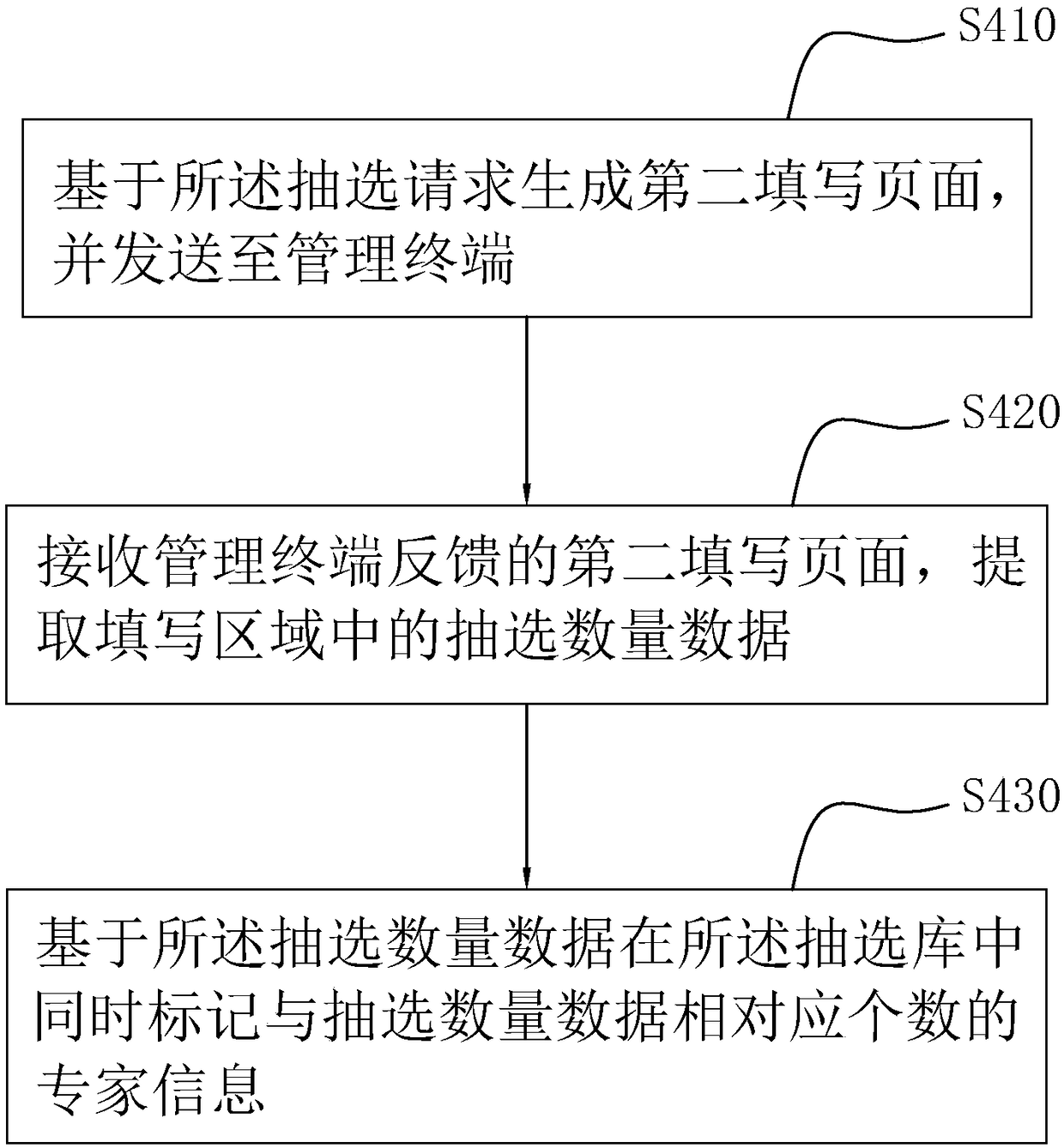 Bidding and tendering expert selection method and system