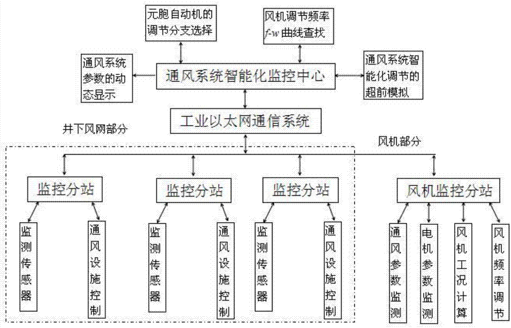 Coal mine ventilation parameter intelligentized monitoring adjustment and control device and control method