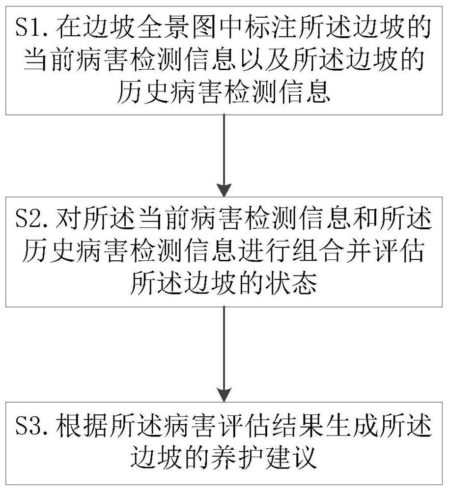 Slope state evaluation method and system