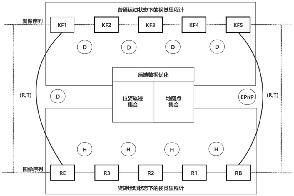 Visual odometer rotational motion processing method based on pause information supplement mechanism