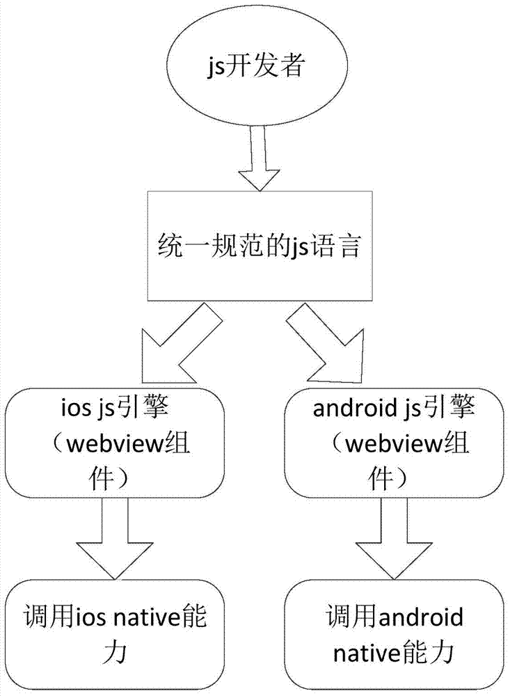 Native capacity development method and device across mobile terminals