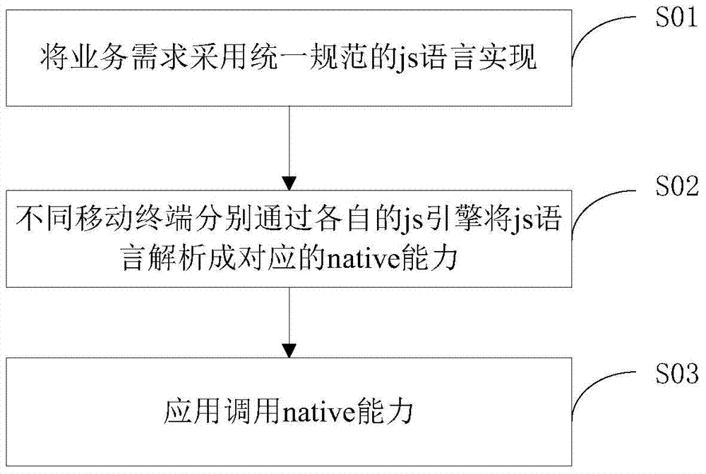 Native capacity development method and device across mobile terminals