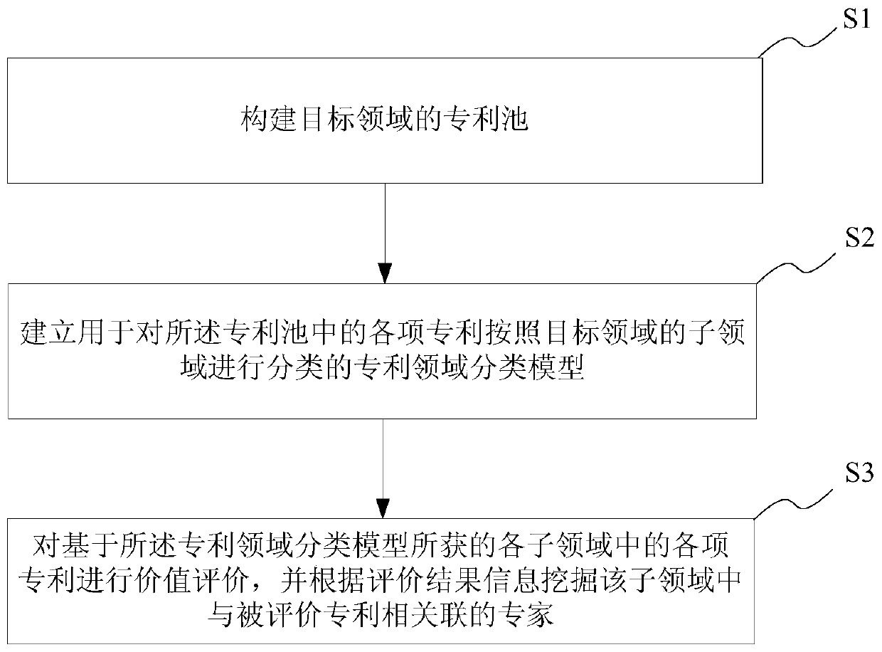 Expert mining method and system based on patent data, storage medium and electronic terminal