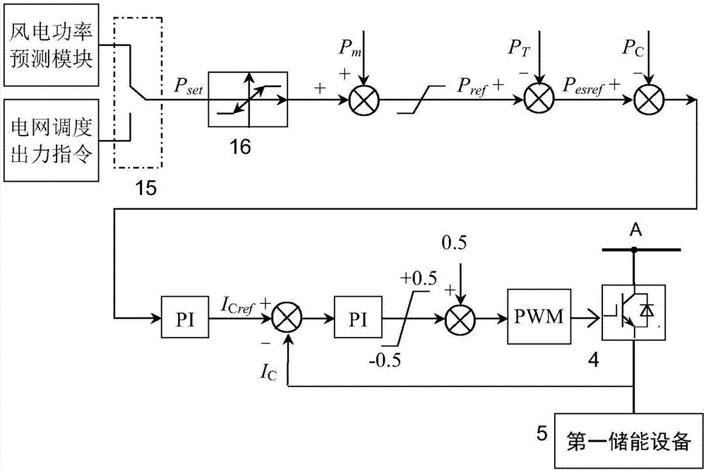 Power fluctuation and malfunction control system and method of direct-current-transmission double-fed wind turbine set