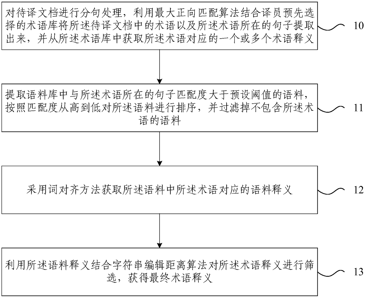 Term translation method and device based on context