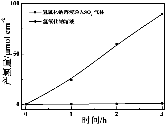 A method for recovering and treating sulfur dioxide and simultaneously producing hydrogen