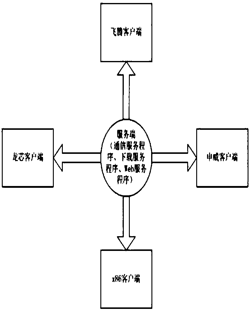 Automatic software updating and pushing method based on domestic CPU and operating system