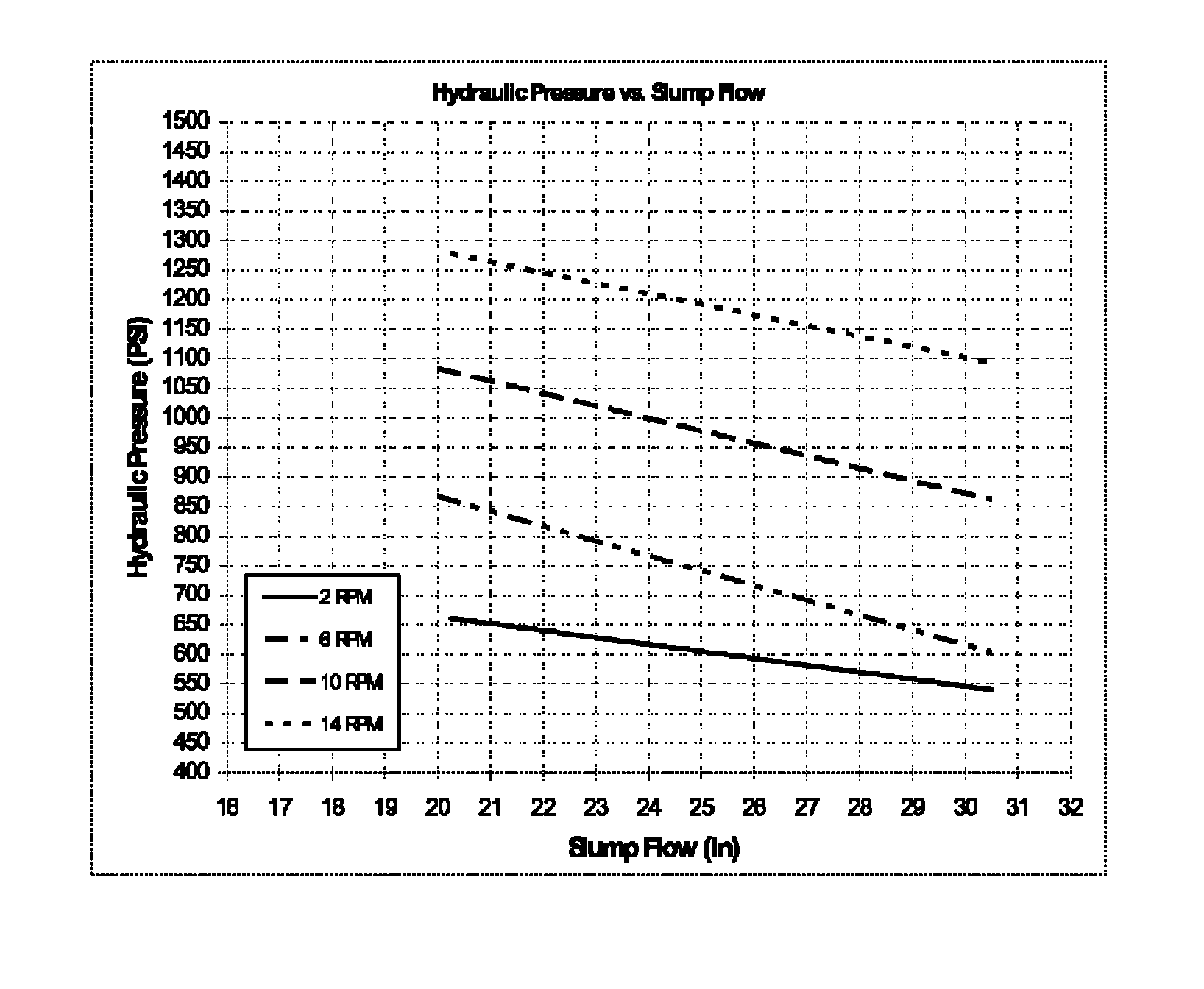 Slump flow monitoring