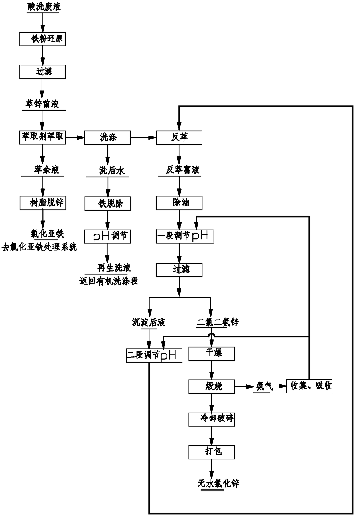 Method for recovering zinc from acid pickling waste liquid by using solvent extraction