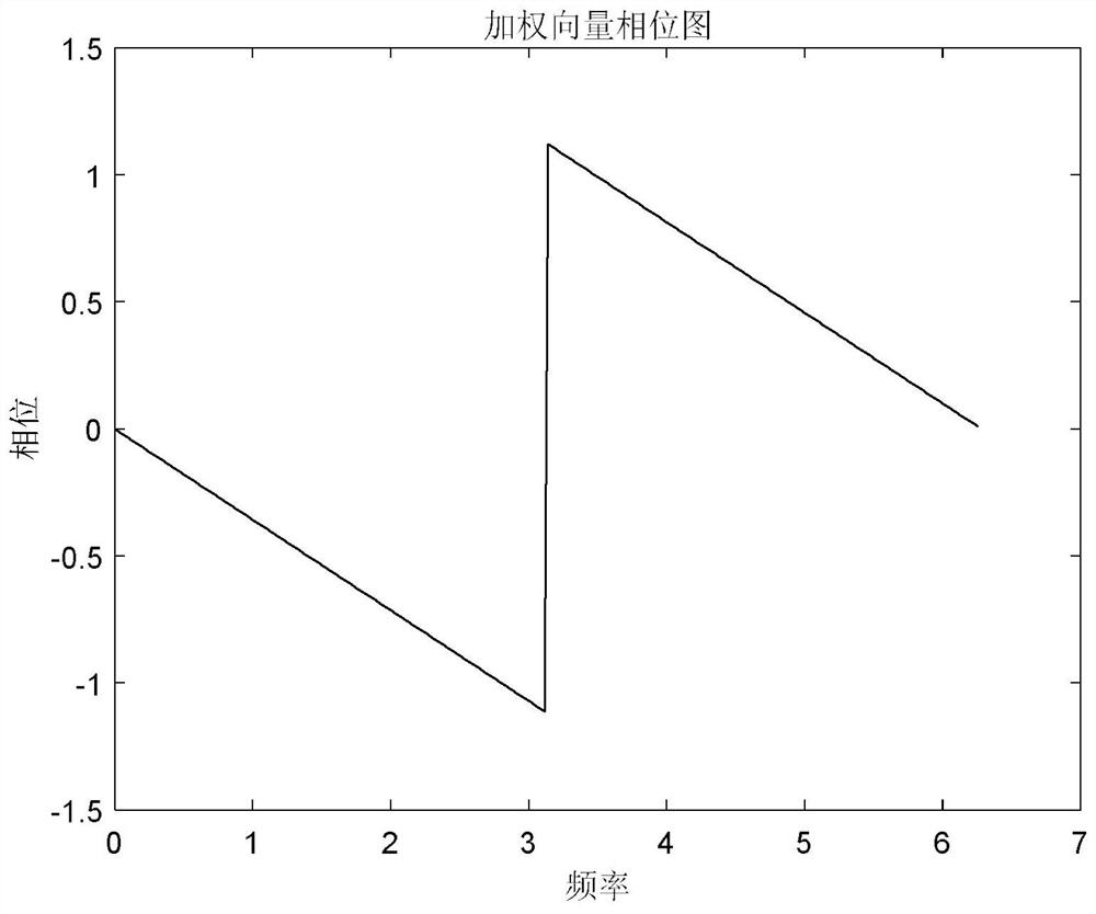 A Fractional Delay Method Based on Dynamic Length Frame Processing