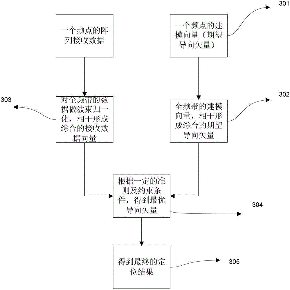 A broadband coherent mode-based signal processing method and system