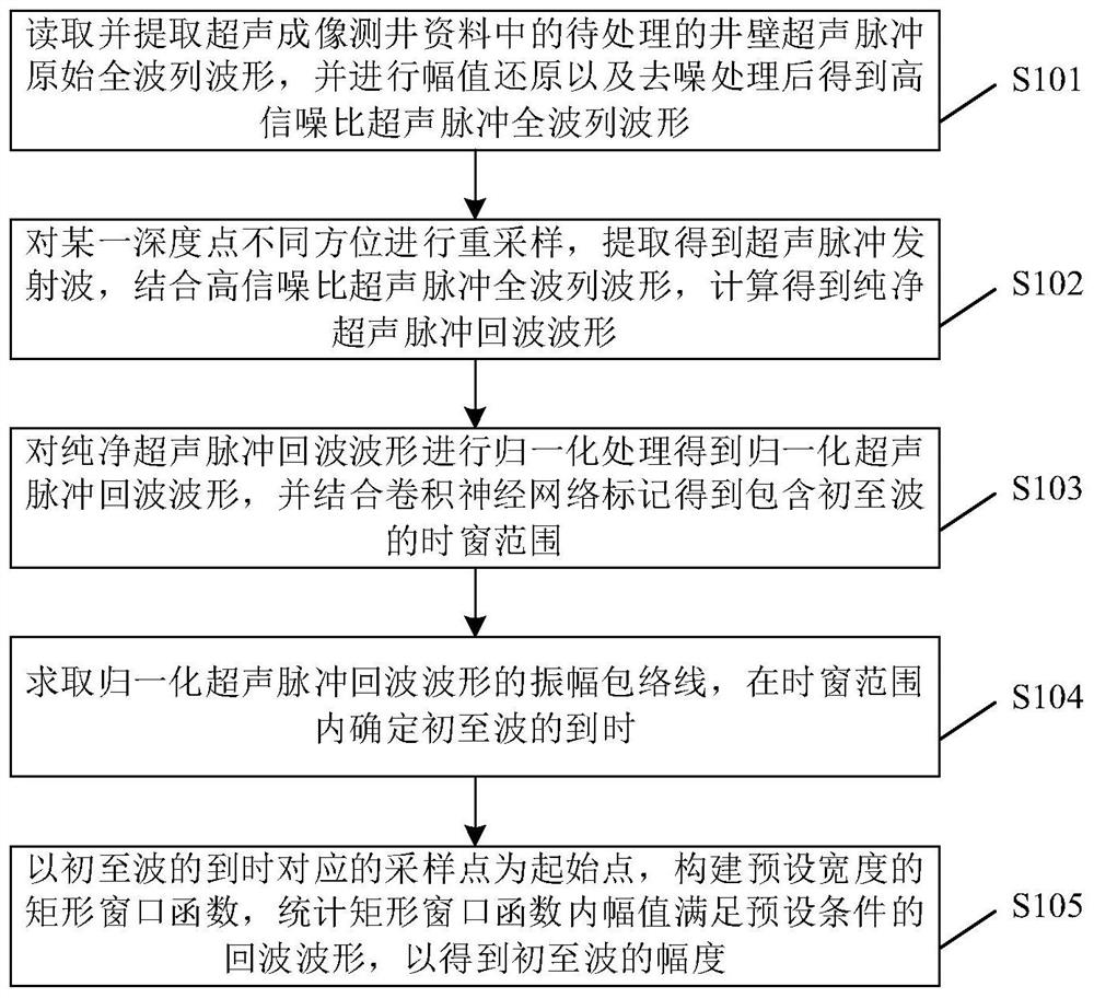 Method and device for detecting first arrival of well wall ultrasonic echo signal