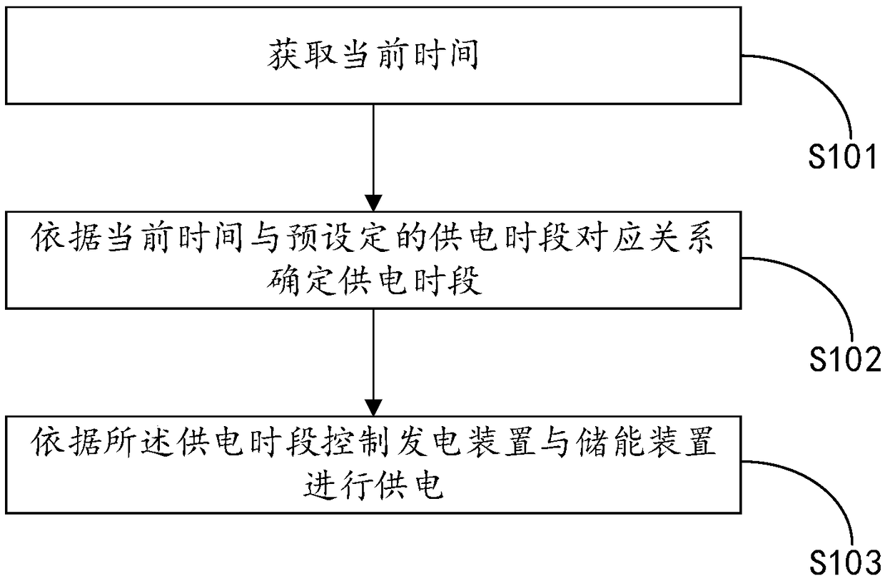 Peak-shaving power supply control method and device