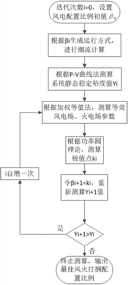 Method for measuring wind fire bundling configuration proportion on basis of power circle