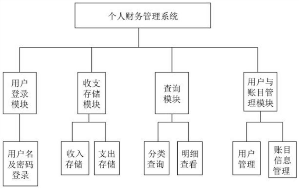 Personal financial management system